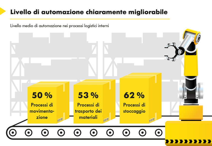 Un sondaggio rivela la domanda potenziale di sistemi automatizzati per la gestione dei flussi di materiale da parte delle aziende manifatturiere tedesche